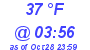 Milwaukee Weather Dewpoint High High Today