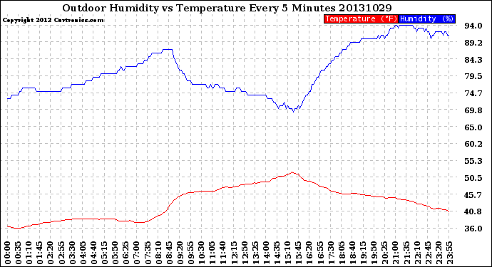 Milwaukee Weather Outdoor Humidity<br>vs Temperature<br>Every 5 Minutes