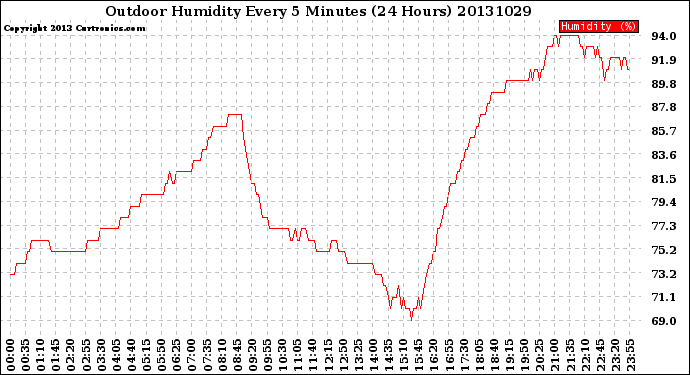 Milwaukee Weather Outdoor Humidity<br>Every 5 Minutes<br>(24 Hours)