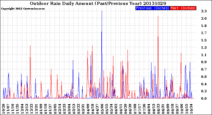 Milwaukee Weather Outdoor Rain<br>Daily Amount<br>(Past/Previous Year)