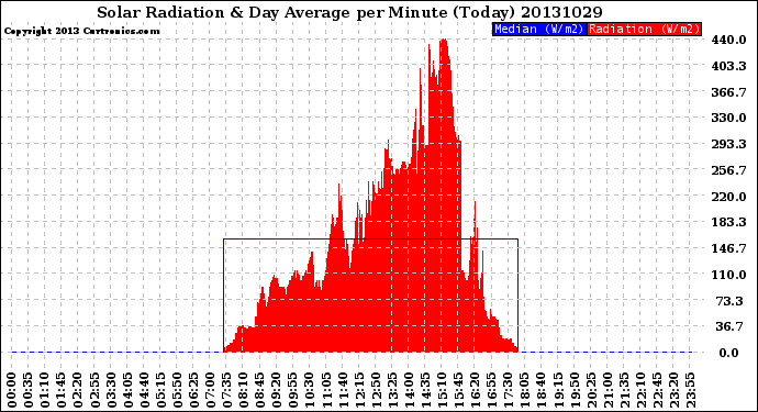 Milwaukee Weather Solar Radiation<br>& Day Average<br>per Minute<br>(Today)