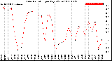 Milwaukee Weather Solar Radiation<br>per Day KW/m2