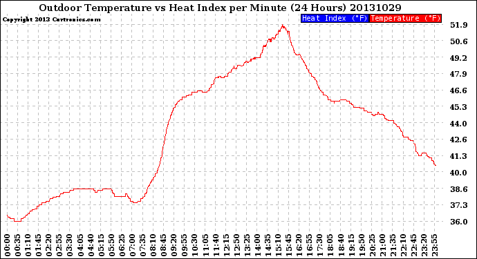 Milwaukee Weather Outdoor Temperature<br>vs Heat Index<br>per Minute<br>(24 Hours)