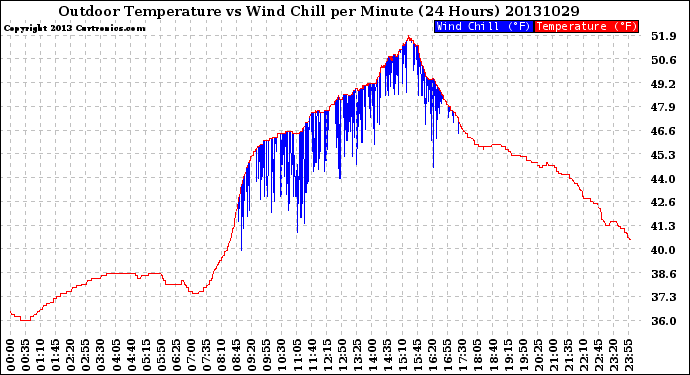 Milwaukee Weather Outdoor Temperature<br>vs Wind Chill<br>per Minute<br>(24 Hours)