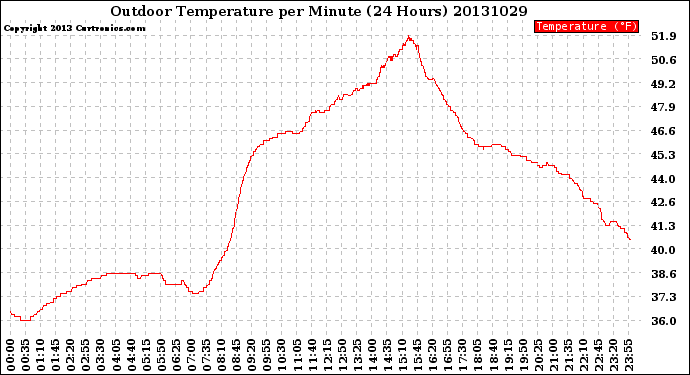 Milwaukee Weather Outdoor Temperature<br>per Minute<br>(24 Hours)