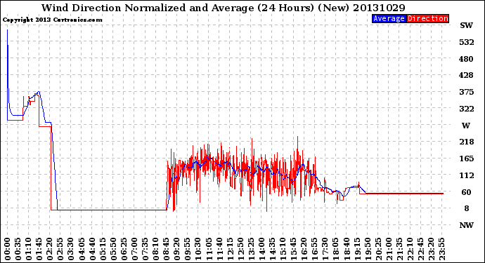 Milwaukee Weather Wind Direction<br>Normalized and Average<br>(24 Hours) (New)