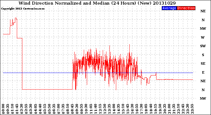 Milwaukee Weather Wind Direction<br>Normalized and Median<br>(24 Hours) (New)