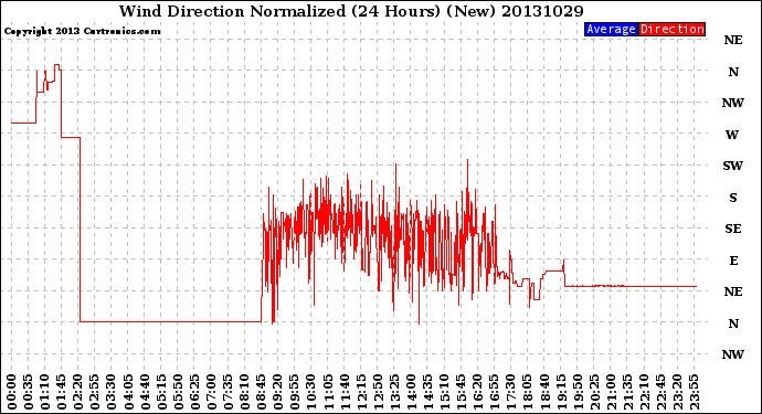 Milwaukee Weather Wind Direction<br>Normalized<br>(24 Hours) (New)