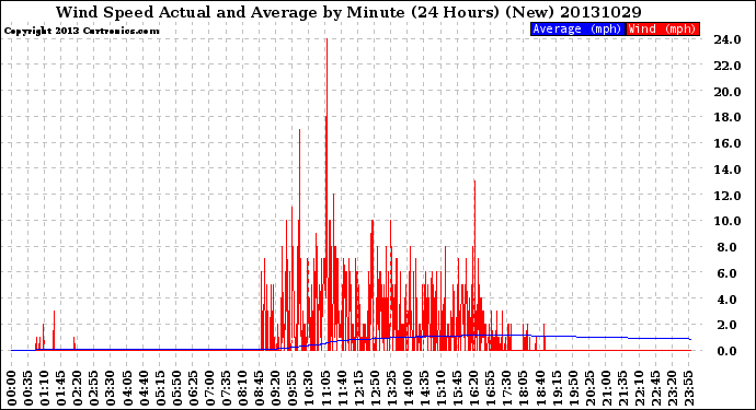 Milwaukee Weather Wind Speed<br>Actual and Average<br>by Minute<br>(24 Hours) (New)