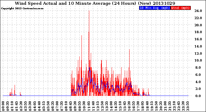 Milwaukee Weather Wind Speed<br>Actual and 10 Minute<br>Average<br>(24 Hours) (New)