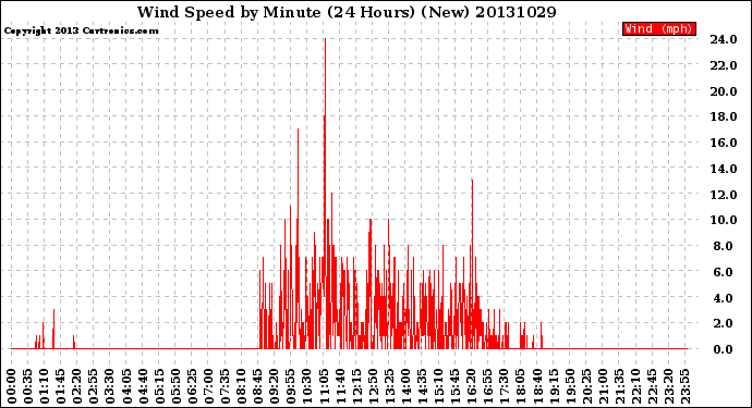 Milwaukee Weather Wind Speed<br>by Minute<br>(24 Hours) (New)