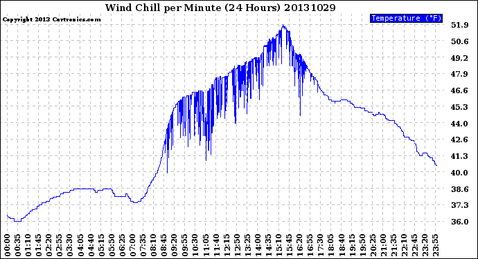 Milwaukee Weather Wind Chill<br>per Minute<br>(24 Hours)