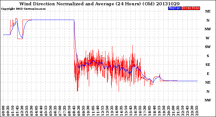 Milwaukee Weather Wind Direction<br>Normalized and Average<br>(24 Hours) (Old)