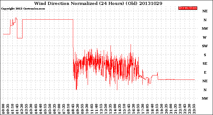 Milwaukee Weather Wind Direction<br>Normalized<br>(24 Hours) (Old)