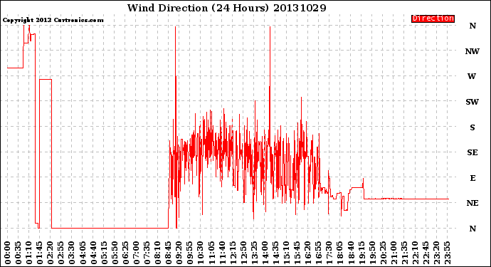 Milwaukee Weather Wind Direction<br>(24 Hours)