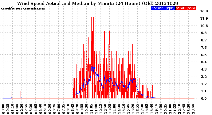 Milwaukee Weather Wind Speed<br>Actual and Median<br>by Minute<br>(24 Hours) (Old)