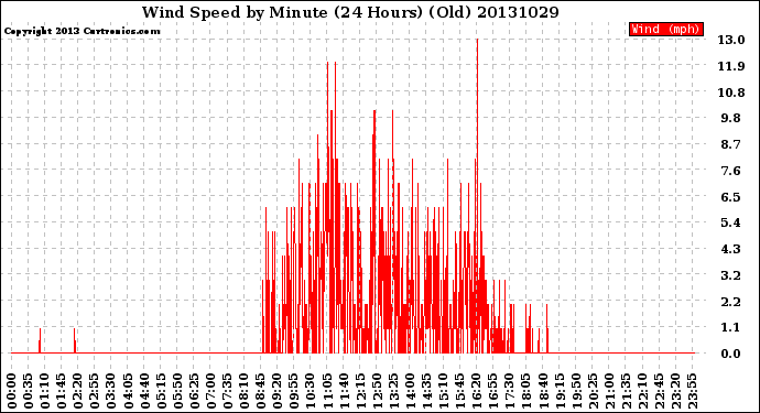 Milwaukee Weather Wind Speed<br>by Minute<br>(24 Hours) (Old)