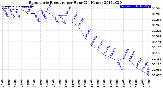 Milwaukee Weather Barometric Pressure<br>per Hour<br>(24 Hours)