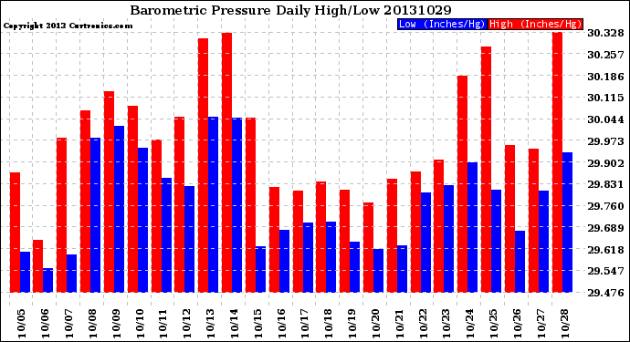 Milwaukee Weather Barometric Pressure<br>Daily High/Low