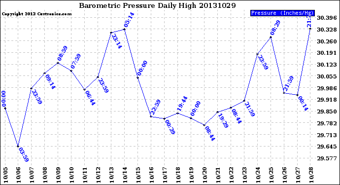 Milwaukee Weather Barometric Pressure<br>Daily High