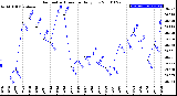 Milwaukee Weather Barometric Pressure<br>Daily Low