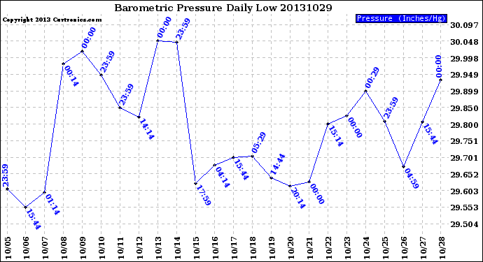 Milwaukee Weather Barometric Pressure<br>Daily Low