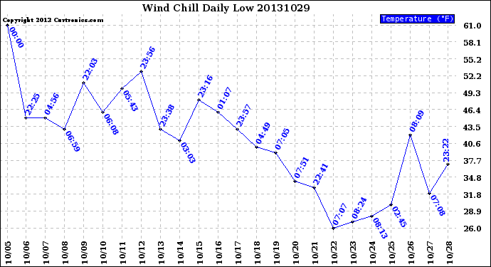 Milwaukee Weather Wind Chill<br>Daily Low