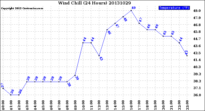 Milwaukee Weather Wind Chill<br>(24 Hours)