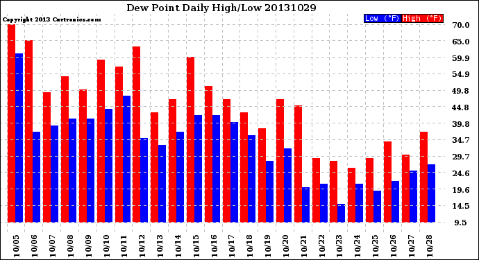 Milwaukee Weather Dew Point<br>Daily High/Low