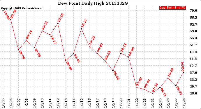 Milwaukee Weather Dew Point<br>Daily High