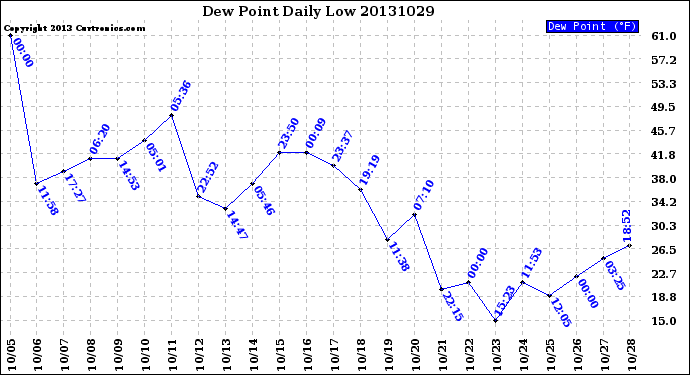 Milwaukee Weather Dew Point<br>Daily Low