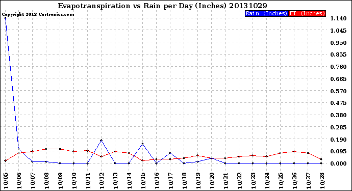 Milwaukee Weather Evapotranspiration<br>vs Rain per Day<br>(Inches)