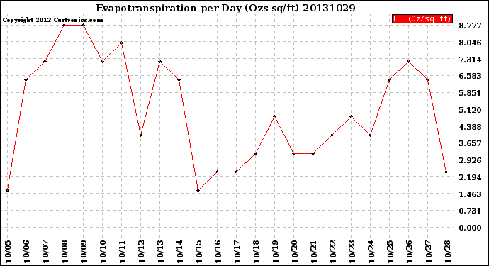 Milwaukee Weather Evapotranspiration<br>per Day (Ozs sq/ft)