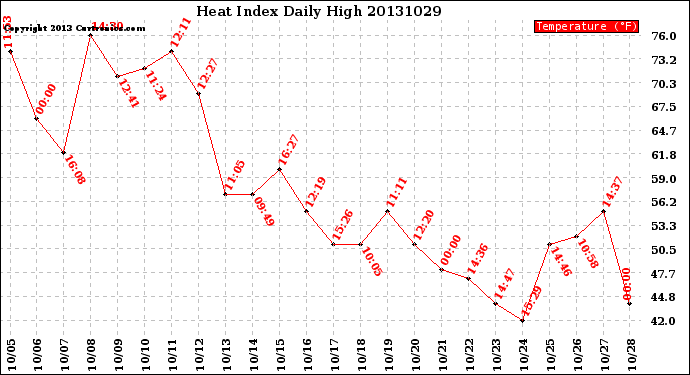 Milwaukee Weather Heat Index<br>Daily High