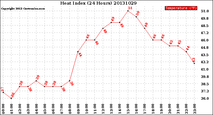 Milwaukee Weather Heat Index<br>(24 Hours)