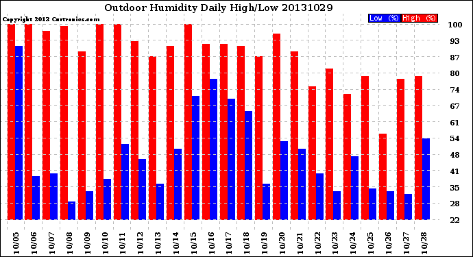 Milwaukee Weather Outdoor Humidity<br>Daily High/Low