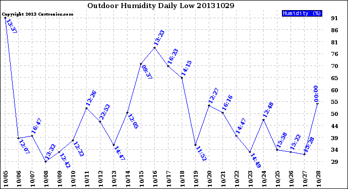 Milwaukee Weather Outdoor Humidity<br>Daily Low