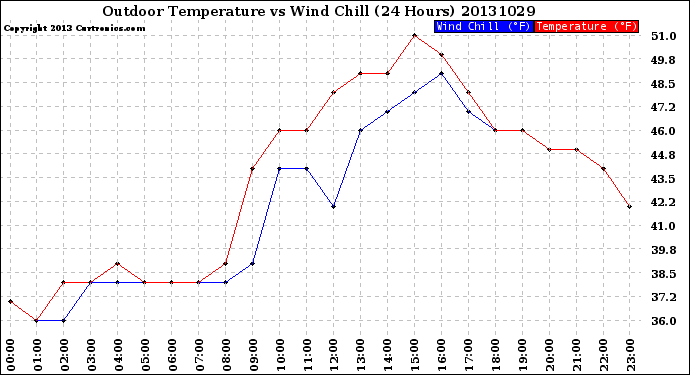 Milwaukee Weather Outdoor Temperature<br>vs Wind Chill<br>(24 Hours)