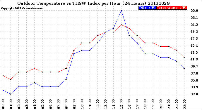 Milwaukee Weather Outdoor Temperature<br>vs THSW Index<br>per Hour<br>(24 Hours)