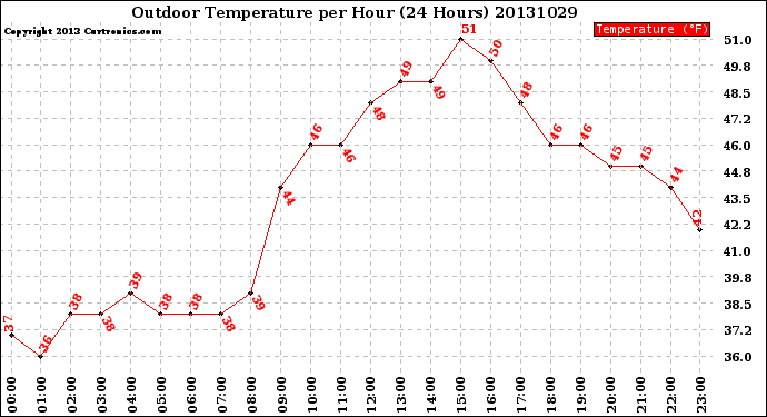 Milwaukee Weather Outdoor Temperature<br>per Hour<br>(24 Hours)