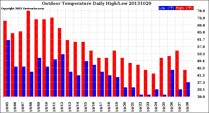 Milwaukee Weather Outdoor Temperature<br>Daily High/Low