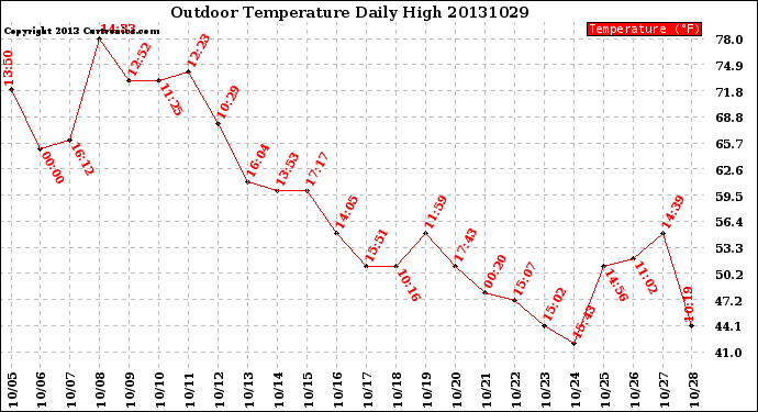 Milwaukee Weather Outdoor Temperature<br>Daily High