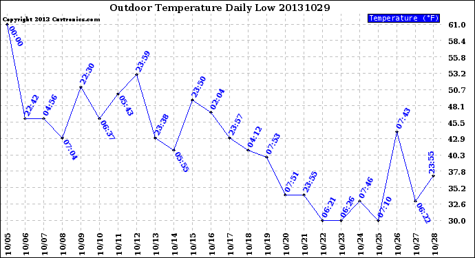 Milwaukee Weather Outdoor Temperature<br>Daily Low