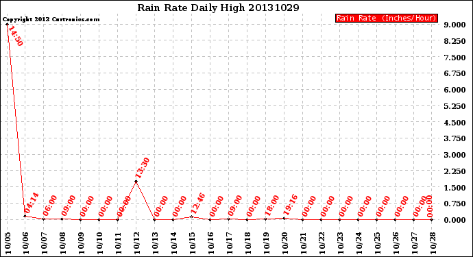 Milwaukee Weather Rain Rate<br>Daily High