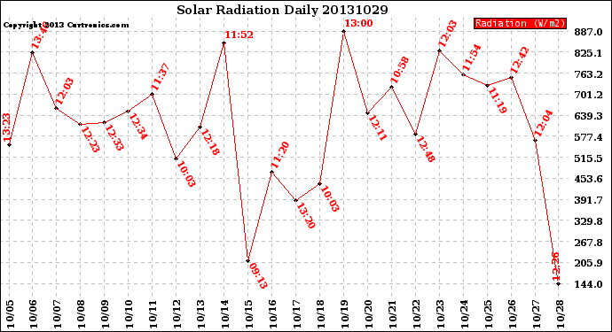 Milwaukee Weather Solar Radiation<br>Daily