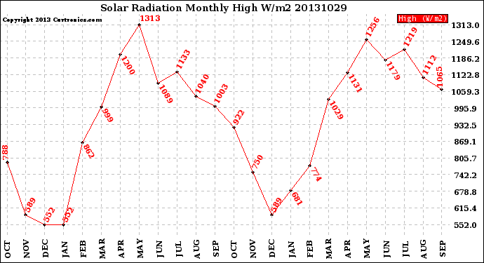 Milwaukee Weather Solar Radiation<br>Monthly High W/m2