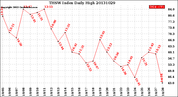 Milwaukee Weather THSW Index<br>Daily High