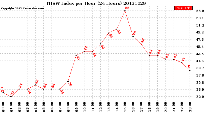 Milwaukee Weather THSW Index<br>per Hour<br>(24 Hours)