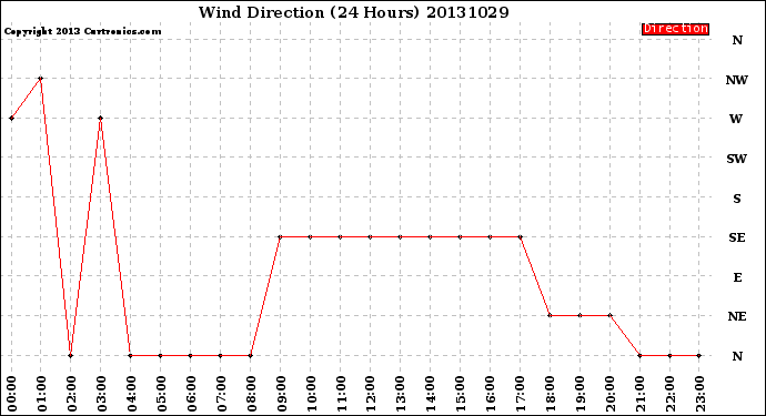 Milwaukee Weather Wind Direction<br>(24 Hours)