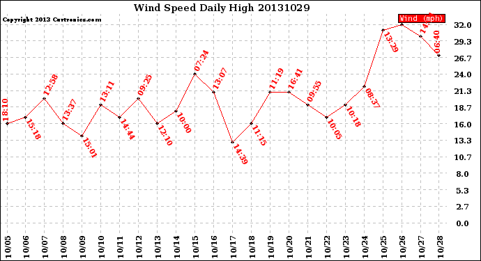 Milwaukee Weather Wind Speed<br>Daily High